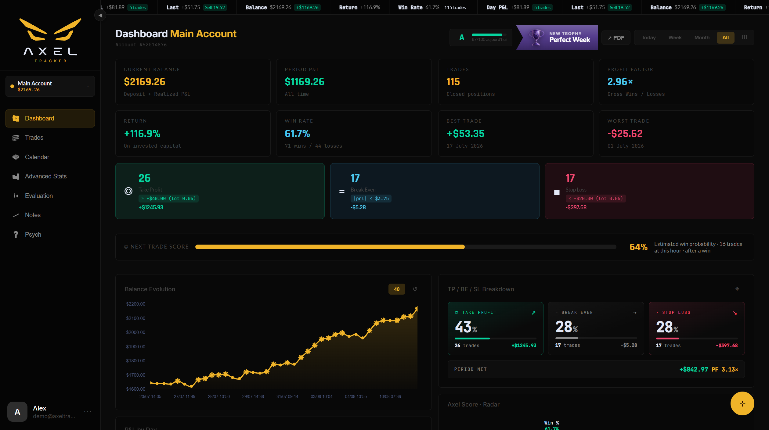 Dashboard overview